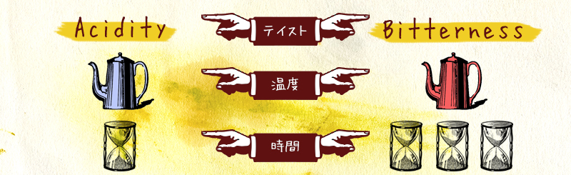 温度と時間